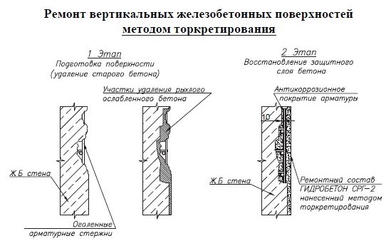 Тех карта на ремонт бетонных поверхностей